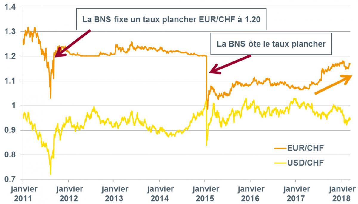 Fig. 1. Taux de change du franc suisse vis-à-vis de l'euro et du dollar US.