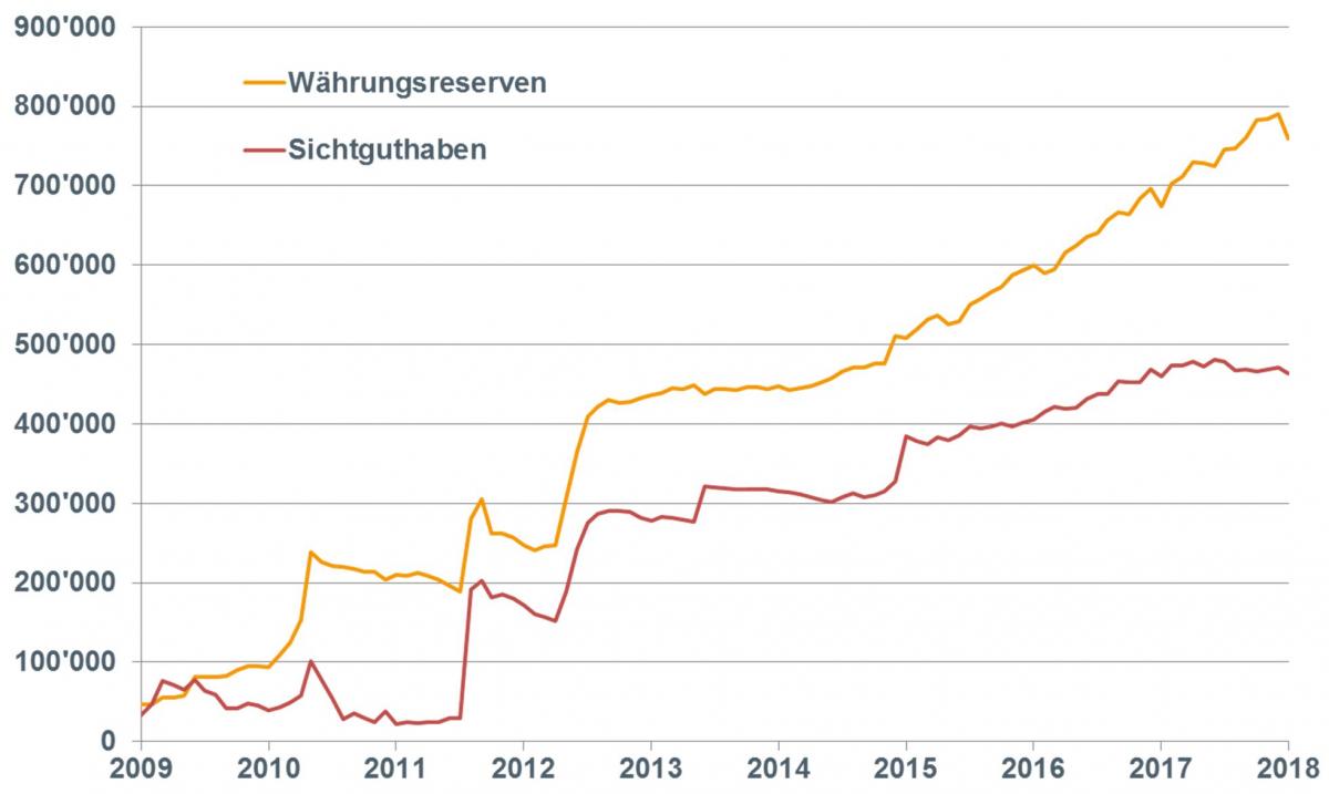 Abb. 2 Währungsreserven und Sichtguthaben der Schweizer Banken (Millionen Franken) bei der SNB.