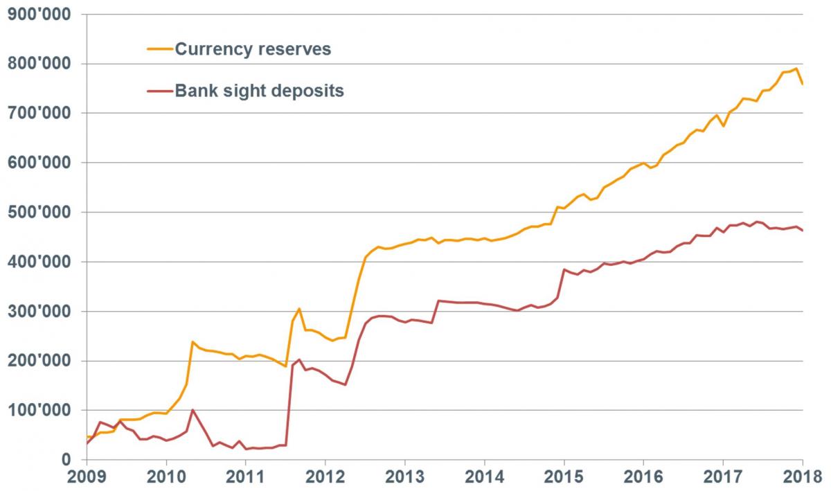 Fig. 2. Currency reserves and Swiss-bank sight deposits held at the SNB (millions of francs).