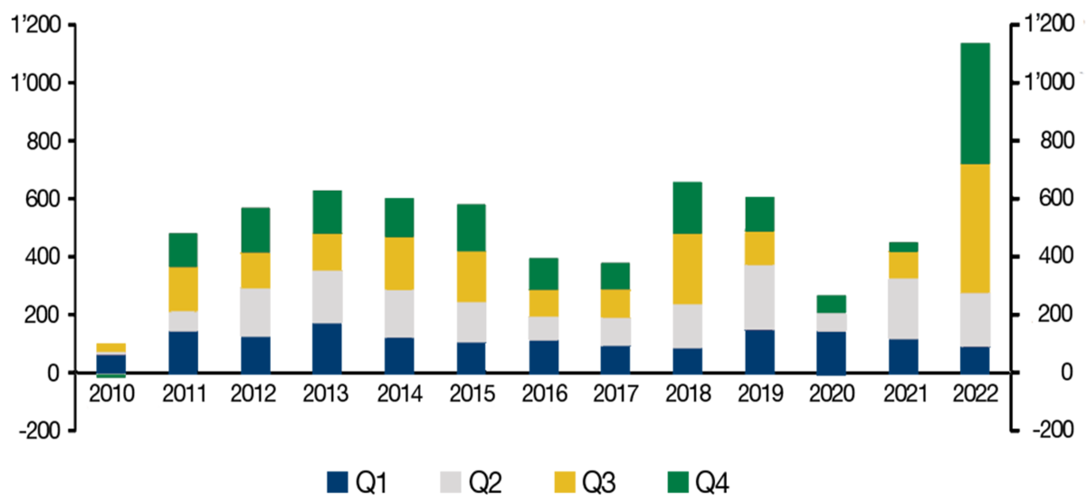 Central bank gold purchases between 2010 and 2022